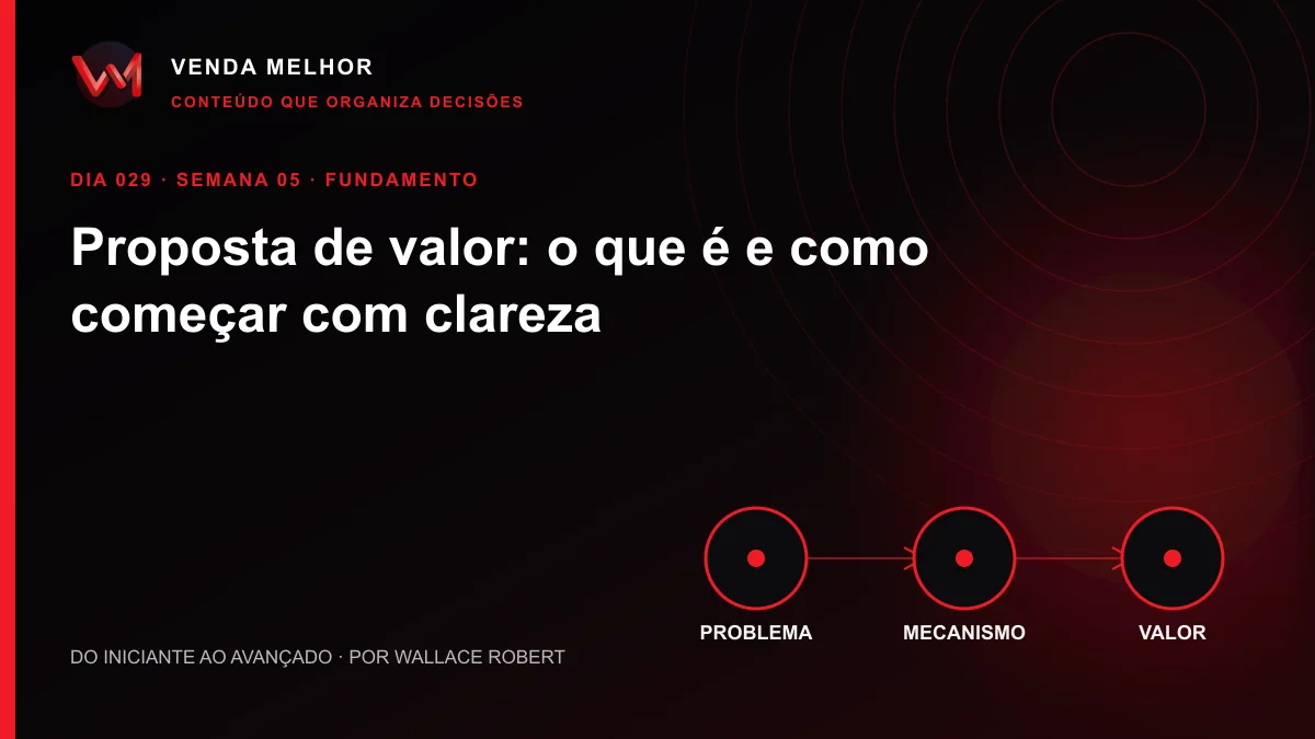 Diagrama editorial sobre proposta de valor: problema, mecanismo, valor