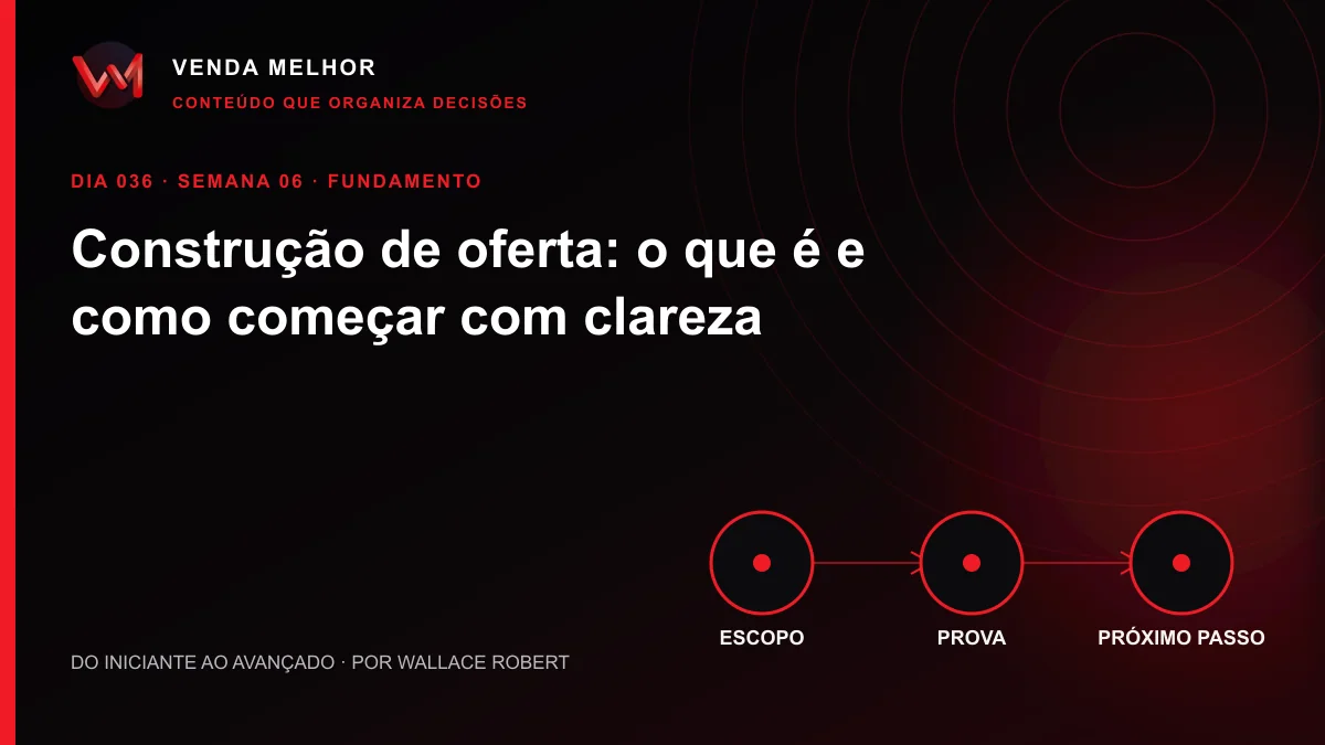 Diagrama editorial sobre como criar uma oferta: escopo, prova, próximo passo
