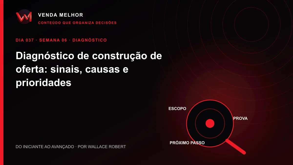 Diagrama editorial sobre como criar uma oferta: escopo, prova, próximo passo